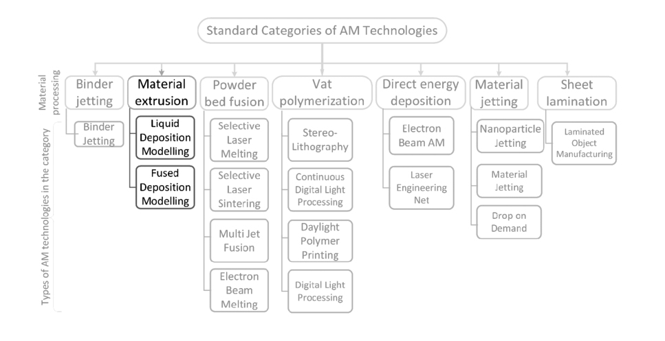 The-seven-standardized-categories-of-additive-manufacturing-techniques-3Dprinting